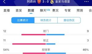 开云体育app-本可能不止0-3！枪手11射正 库尔图瓦2次两连扑&amp;多人门线救险