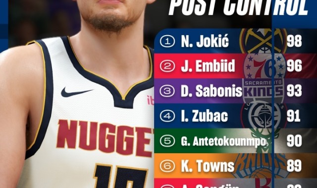 NBA低位背打评分出炉：约基奇98分领跑 恩比德紧随其后 文班跻身前十