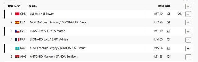 男子500米双人划艇 中国组合破奥运纪录进半决赛