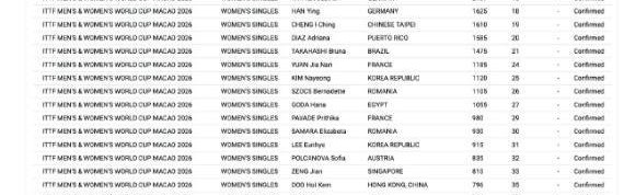 开云体育app-17岁小将靠世青赛冠军进世界杯，老将陈熠排名第八却落选|国际乒联|澳门|覃予萱|孙颖莎|王曼昱_新浪体育_新浪新闻